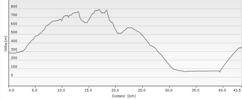 MTB Ligurien Route (AVML), 1. Etappe, La Spezia - Levanto - Costa, Höhenprofil