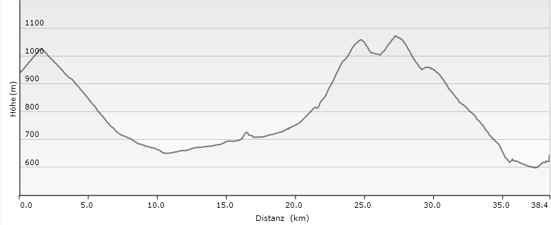 MTB Ligurien Route (AVML), 7. Etappe, Colle del Melogno - Calizzano - Colletto della Cianea - Garessio, Höhenprofil