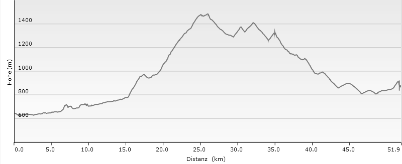 MTB Ligurien Route (AVML), 8. Etappe, Garessio - Monte Pesauto - Rif. Pian dell Arma - Colle di Caprauna - Mendatica, Höhenprofil