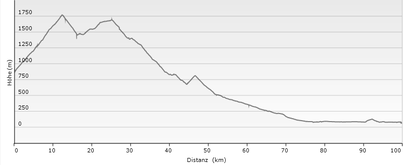 MTB Ligurien Route (AVML), 9. Etappe, Mendatica - Colle di Garezzo - Bassa di Sanson - Valle Argentina - San Remo/Ventimiglia, Höhenprofil