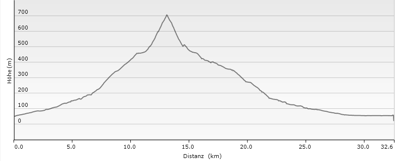 MTB Ligurien Route (AVML), 10. Etappe, Zugfahrt von Ventimiglia nach Carrara und & Marmorsteinbrüche, Höhenprofil
