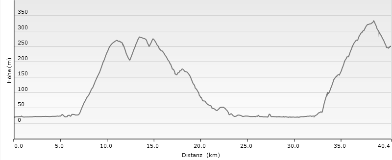 MTB Ligurien Route (AVML), 11. Etappe, Carrara - Montemarcello - La Serra - La Spezia - Foce (Parkplatz), Höhenprofil